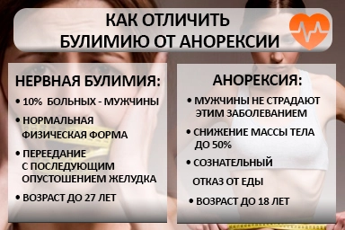 Лечение булимии в Ардоне